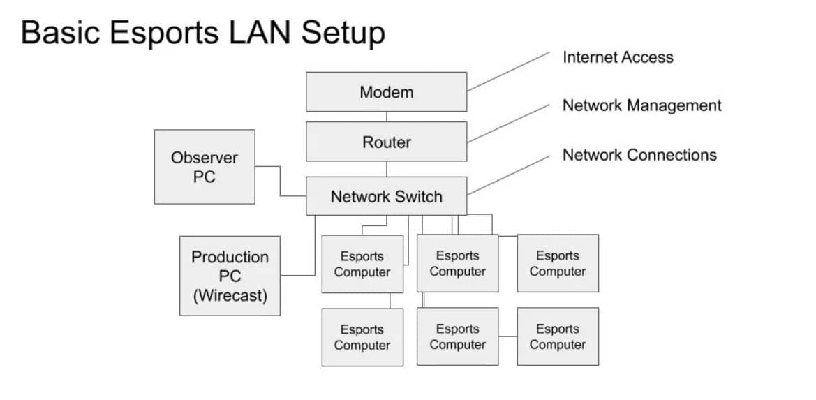 basic_esports_streaming_network_example
