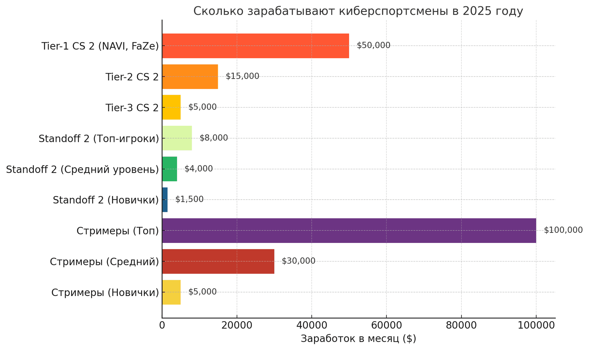 skolko-zarabatyvayut-kibersportsmeny-v-2025-godu
