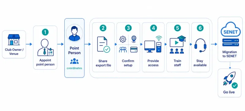 The process of collecting and organizing data for soft migration