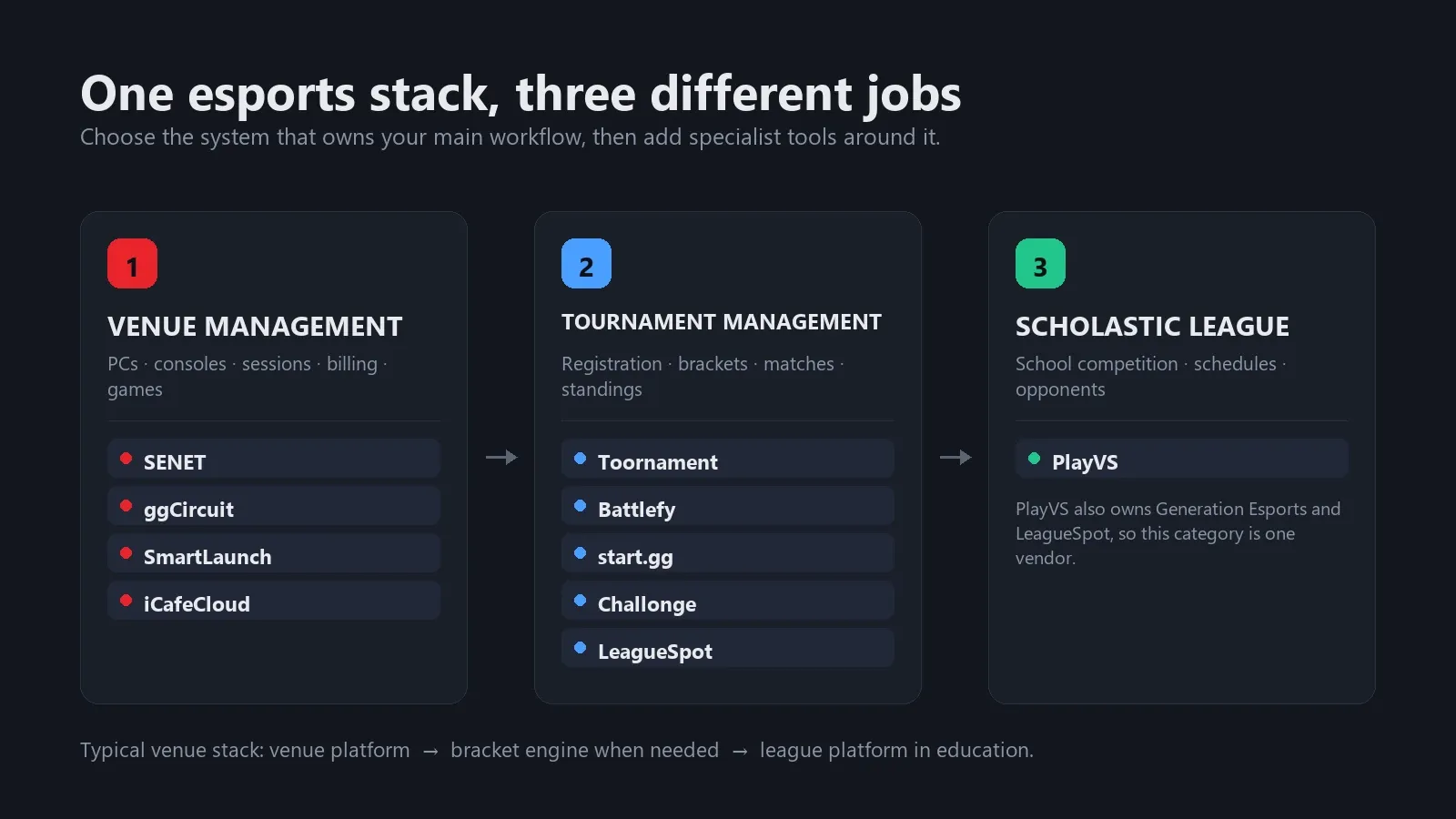 Three categories of esports software — venue management, tournament management and scholastic leagues