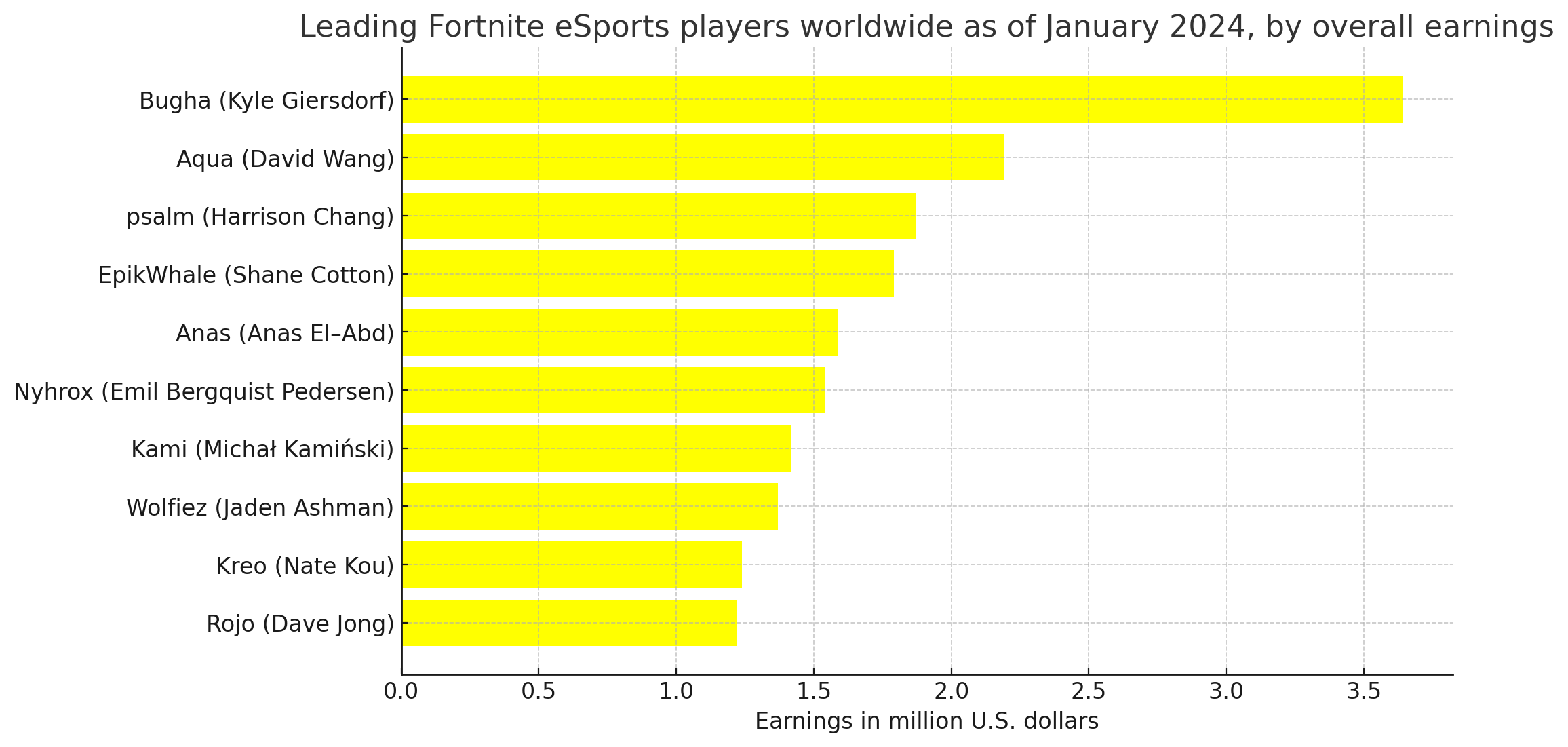 bugha earnings chart